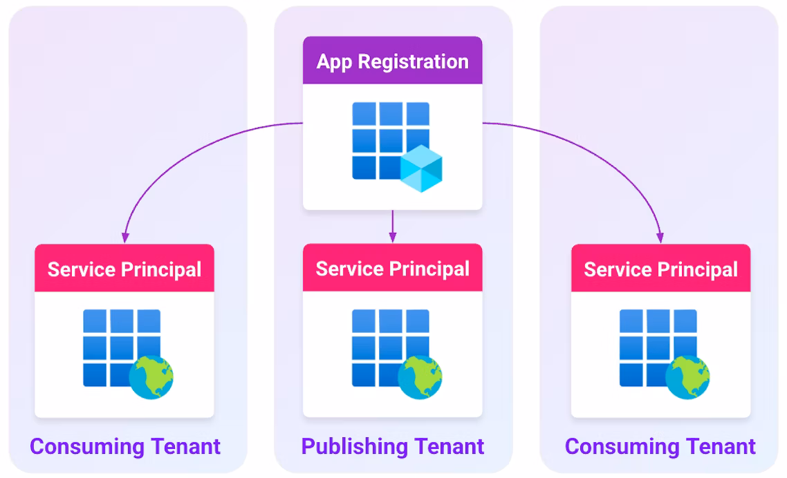 An app registration is used to create multiple SPs in each tenant where it has been added (click to enlarge).
