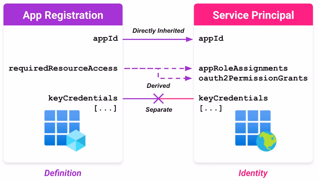 SP properties may be inherited, derived, or completely separate from an app registration (click to enlarge).