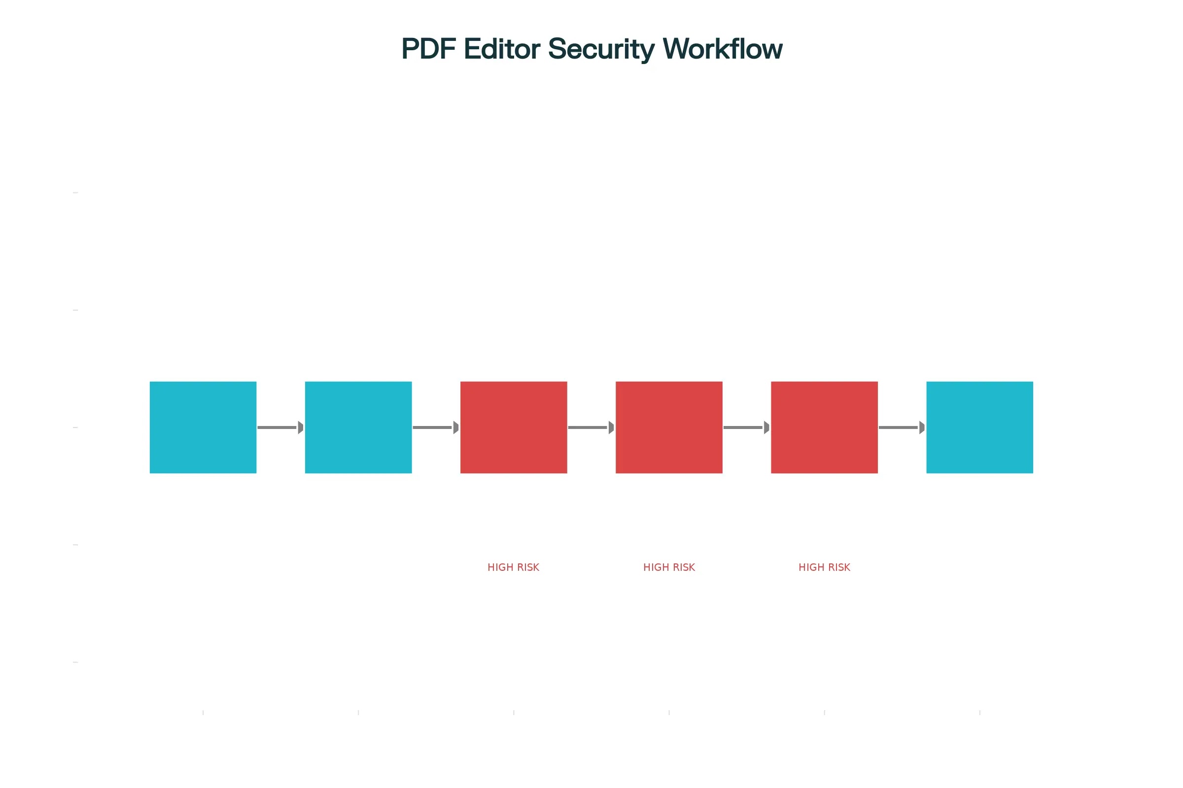PDF Editor Security Workflow.