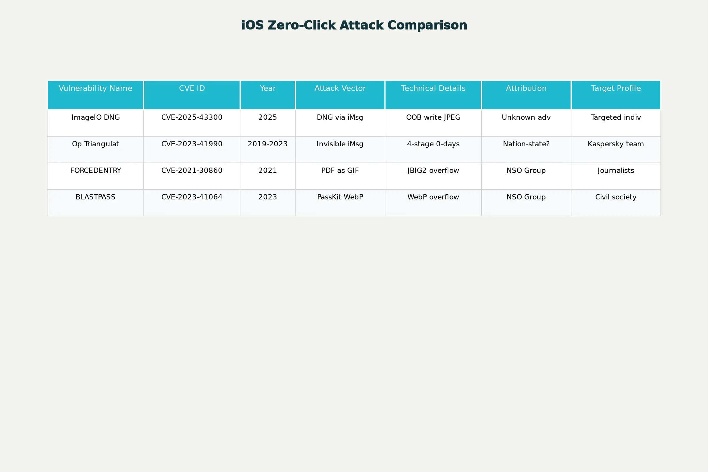 IOS Zero-click Attack Comparison.