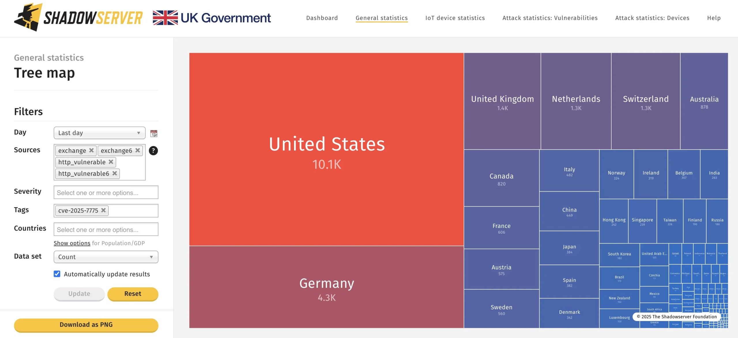 Vulnerable servers by country