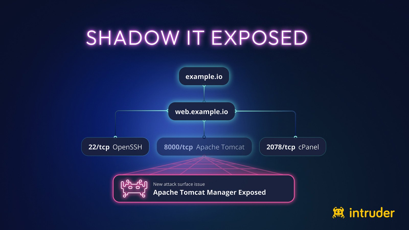Intruder Shadow IT header