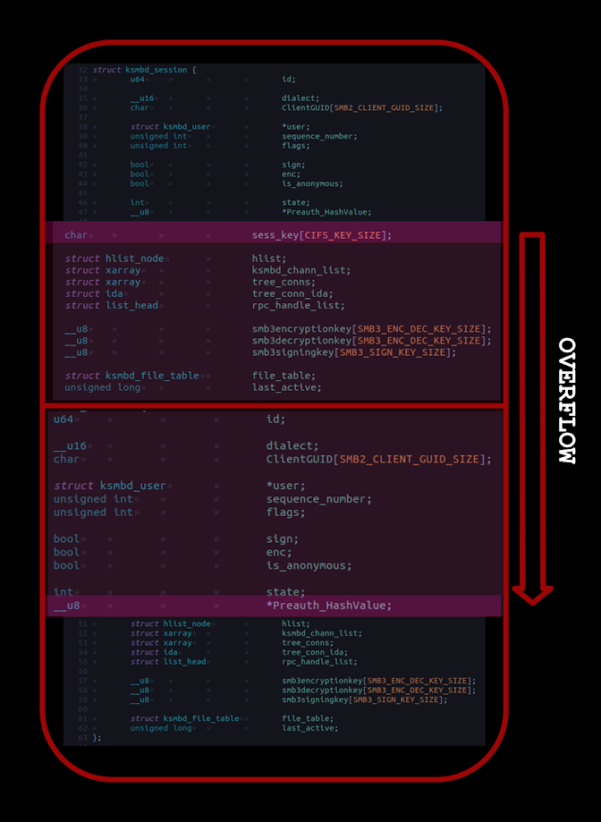 Overflow and corruption of ksmbd_session object