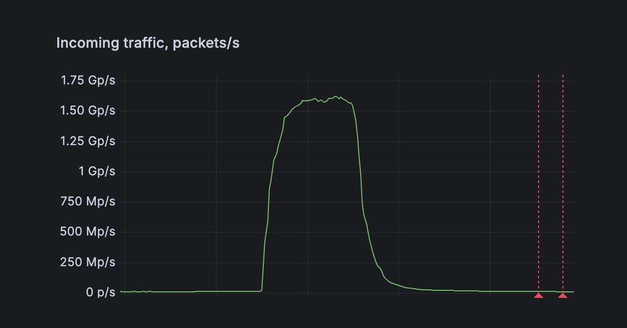 1.5 billion packets per second DDoS attack detected with FastNetMon