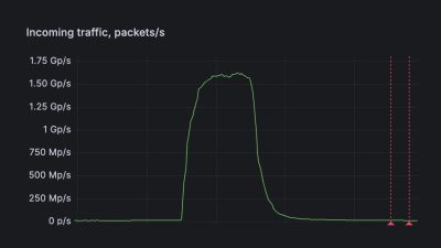 1.5 billion packets per second DDoS attack detected with FastNetMon