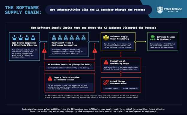 Software Supply Chain Attacks