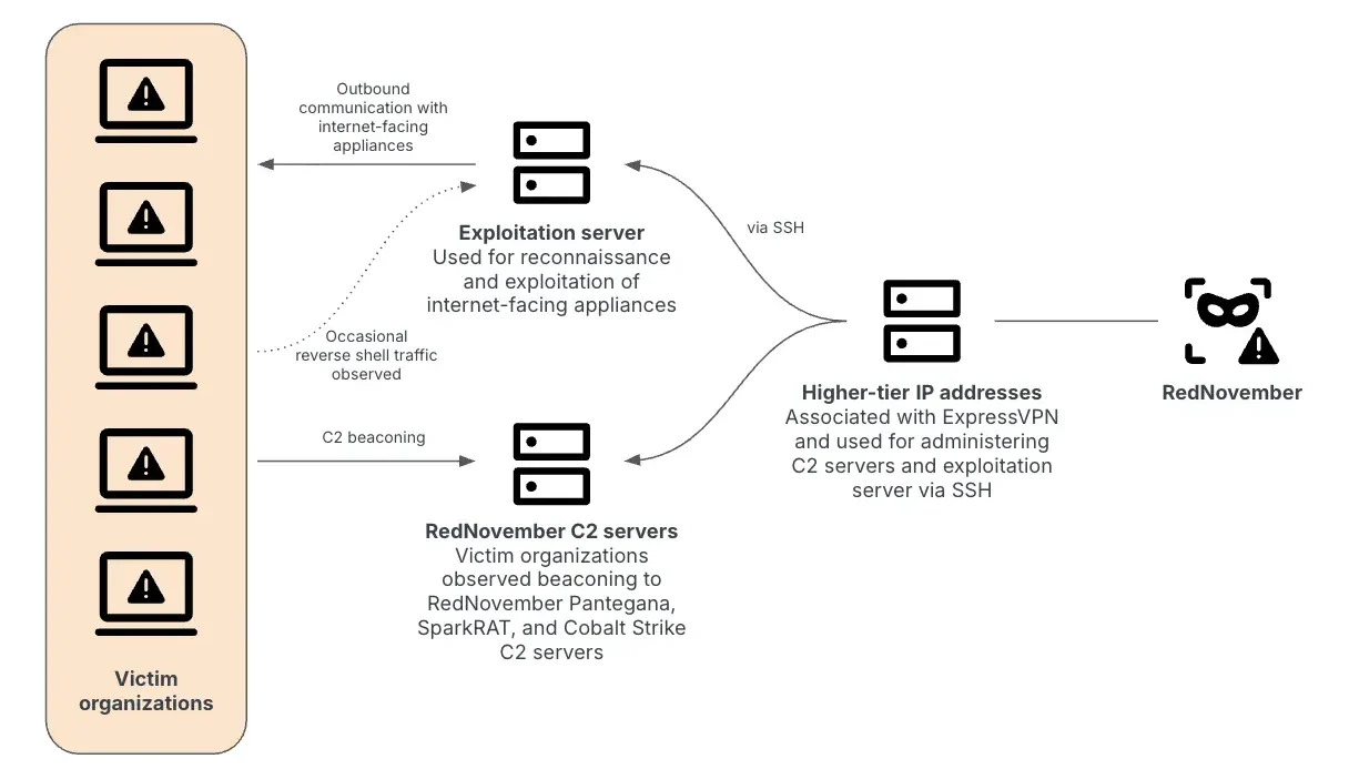 China-linked RedNovember Campaign Shows Importance of Patching Edge Devices