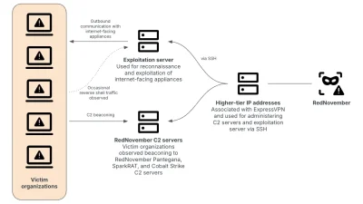 China-linked RedNovember Campaign Shows Importance of Patching Edge Devices