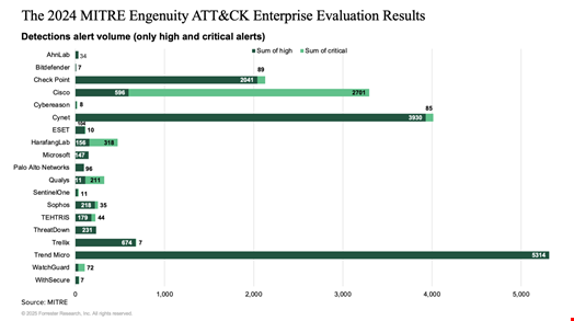 Source: Forrester