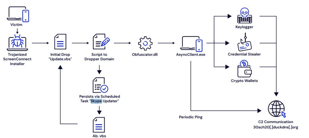 New Fileless Malware Attack Uses AsyncRAT for Credential Theft