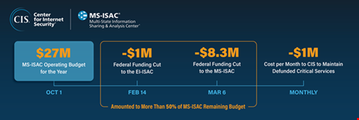 Impact of MS-ISAC funding cuts to SLTTs. Source: Center for Internet Security