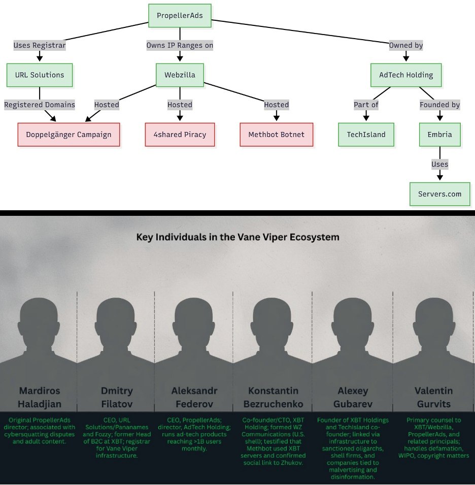 Vane Viper, a Global Malvertising Network Masquerading as Legitimate Adtech
