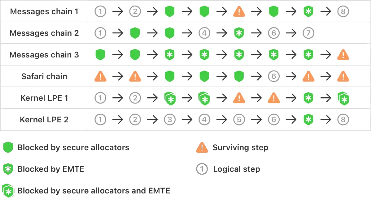 Memory Integrity Enforcement, iPhone security