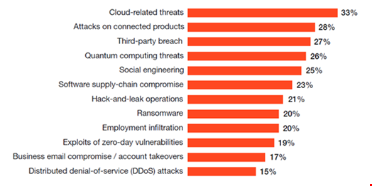 Cyber threats organisations are least prepared to address over the next 12 months. Source: PwC