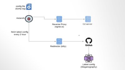 Astaroth Banking Trojan Abuses GitHub to Remain Operational After Takedowns