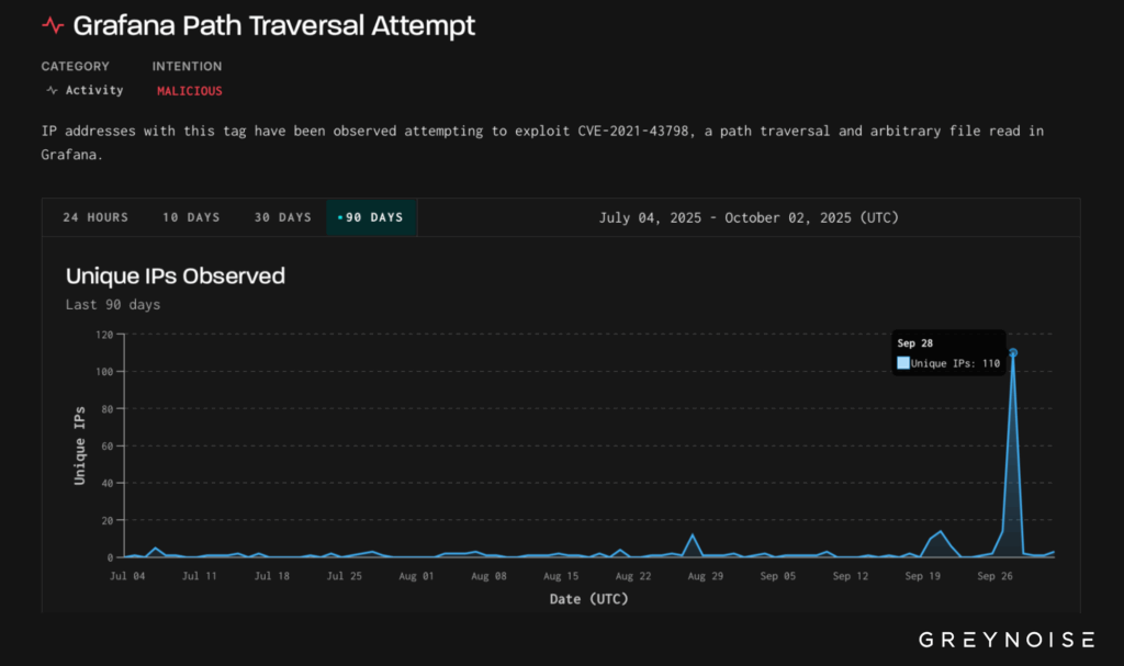 Grafana Path Traversal Attempt