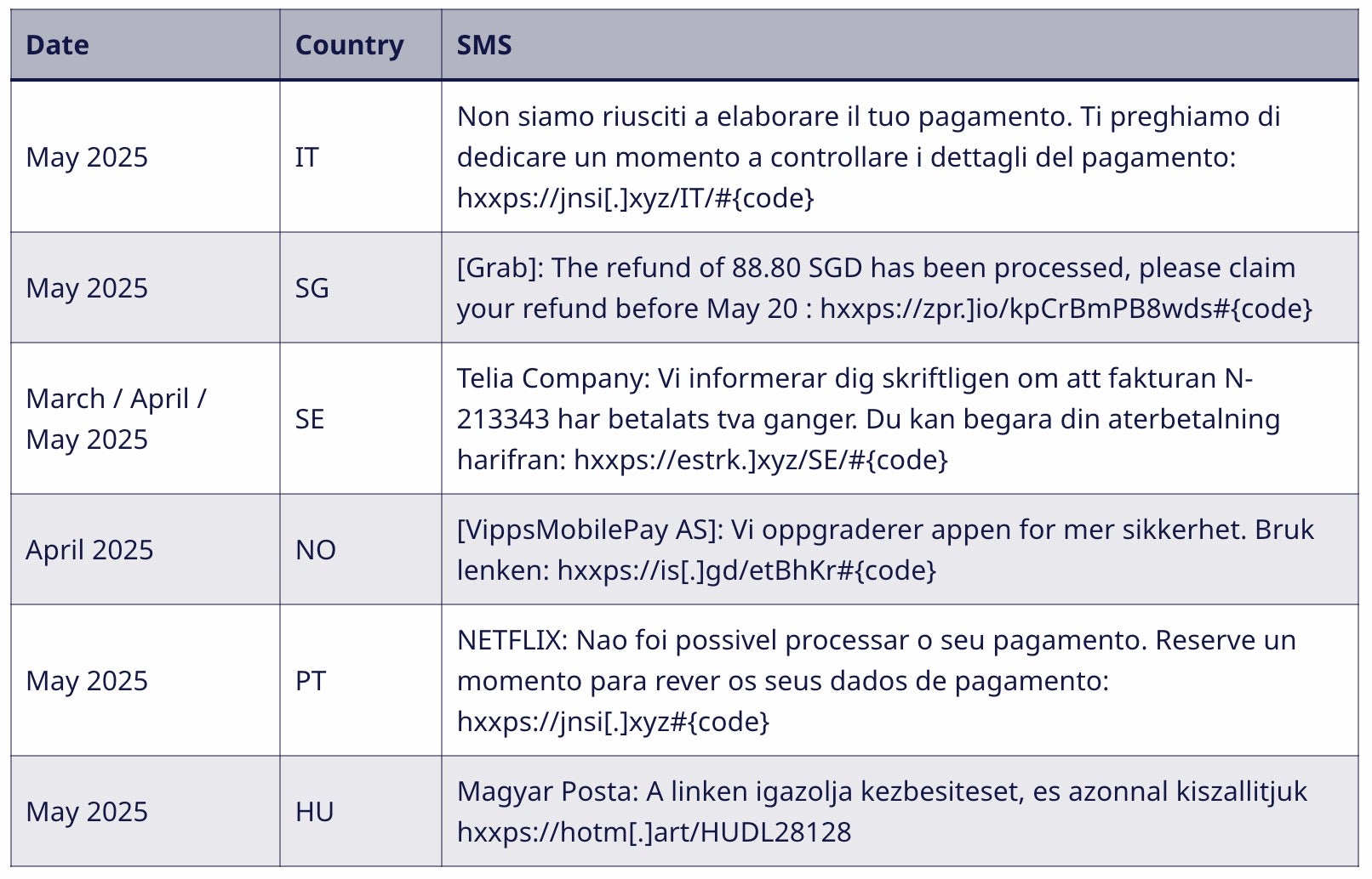 Examples of malicious SMS messages