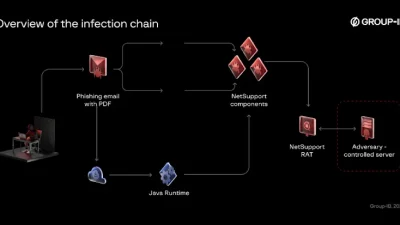 Bloody Wolf Expands Java-based NetSupport RAT Attacks in Kyrgyzstan and Uzbekistan