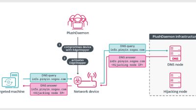 EdgeStepper Implant Reroutes DNS Queries to Deploy Malware via Hijacked Software Updates