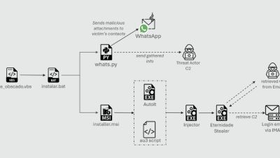 Python-Based WhatsApp Worm Spreads Eternidade Stealer Across Brazilian Devices