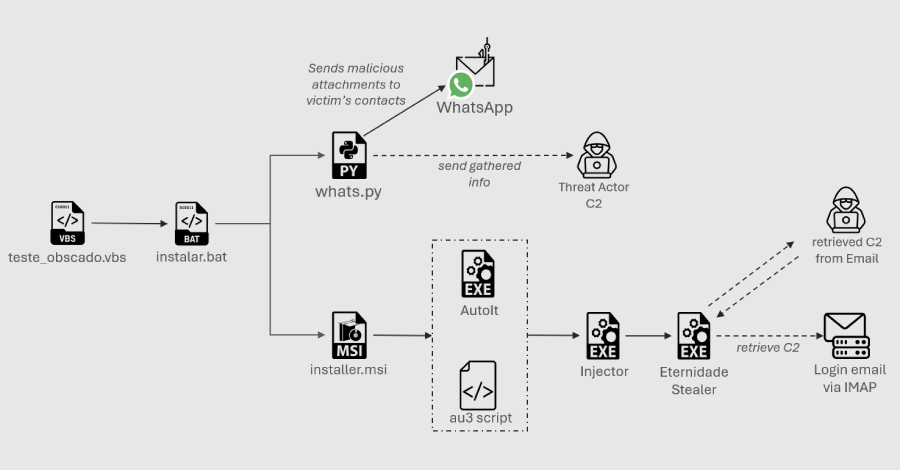 Python-Based WhatsApp Worm Spreads Eternidade Stealer Across Brazilian Devices