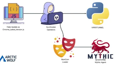 RomCom Uses SocGholish Fake Update Attacks to Deliver Mythic Agent Malware