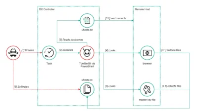 ToddyCat’s New Hacking Tools Steal Outlook Emails and Microsoft 365 Access Tokens