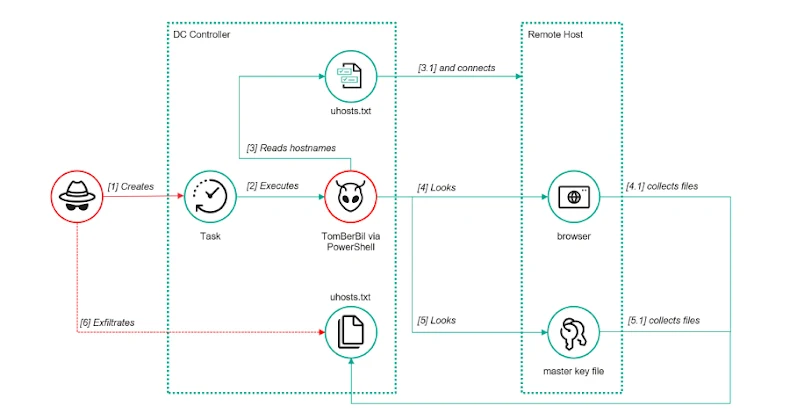 ToddyCat’s New Hacking Tools Steal Outlook Emails and Microsoft 365 Access Tokens