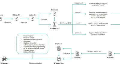 Mustang Panda Deploys Updated COOLCLIENT Backdoor in Government Cyber Attacks