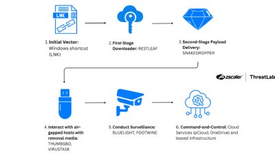 ScarCruft Uses Zoho WorkDrive and USB Malware to Breach Air-Gapped Networks