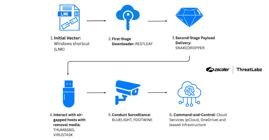 ScarCruft Uses Zoho WorkDrive and USB Malware to Breach Air-Gapped Networks