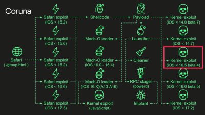 Coruna iOS Kit Reuses 2023 Triangulation Exploit Code in New Mass Attacks