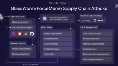 GlassWorm Malware Uses Solana Dead Drops to Deliver RAT and Steal Browser, Crypto Data