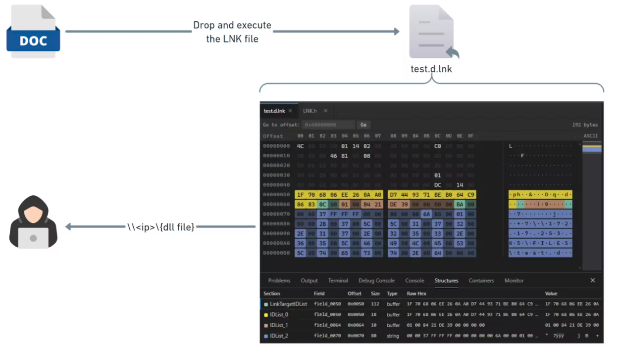 The Zero-Click Vulnerability: Akamai Uncovers Incomplete Patch for APT28 Exploit